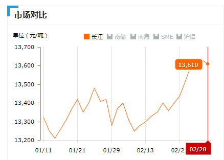 2019.02.28長江鋁錠價(jià)
