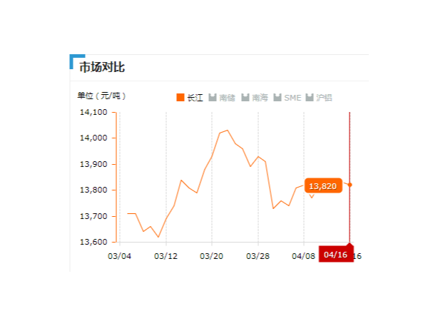 美誠鋁業(yè)每日播報(bào)長江現(xiàn)貨鋁錠價(jià)-2019.04.16