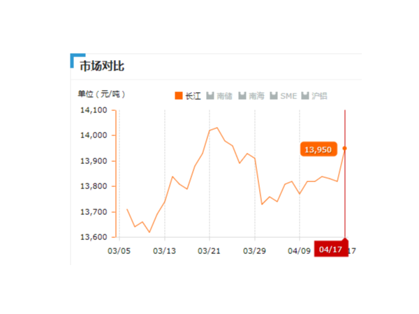 美誠鋁業(yè)每日播報(bào)長江現(xiàn)貨鋁錠價(jià)-2019.04.17
