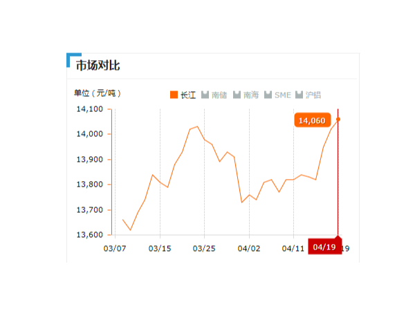 美誠鋁業(yè)每日播報(bào)長江現(xiàn)貨鋁錠價(jià)-2019.04.19